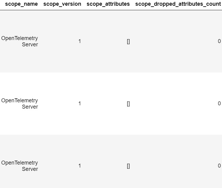 Scope columns