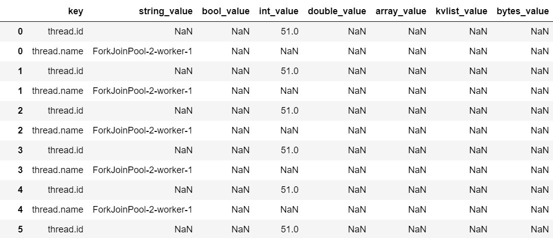 Span attributes showing thread ids and names